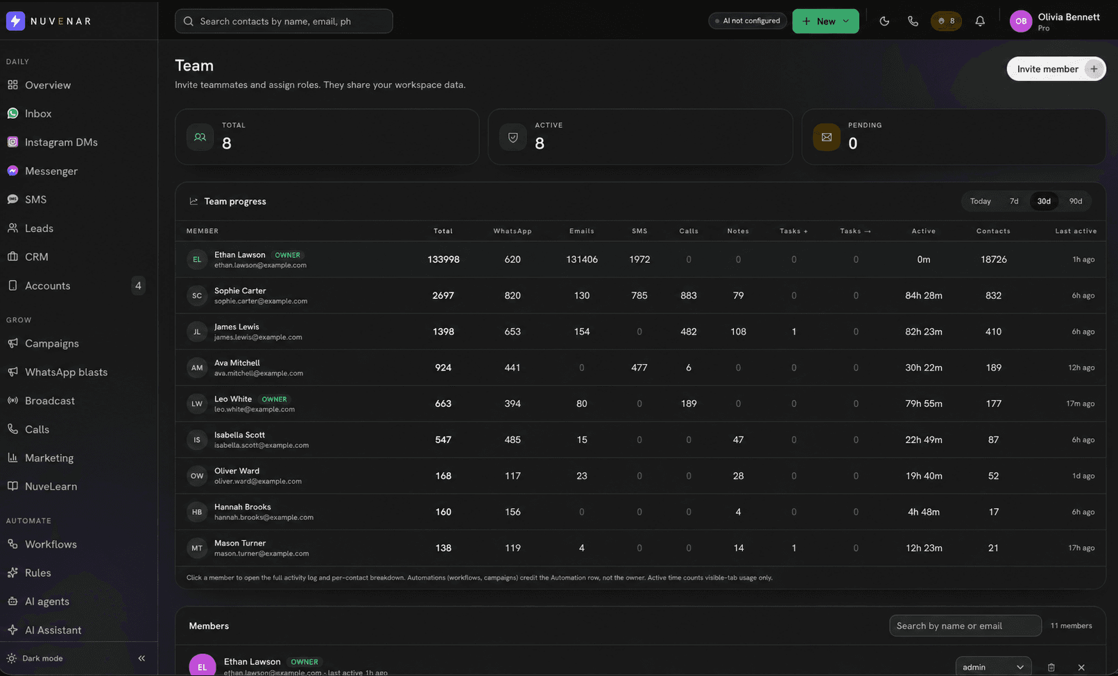 NuvenarHub team performance table with per-member breakdown of actions across WhatsApp, calls, emails, active minutes and contacts, with automation attributed separately.